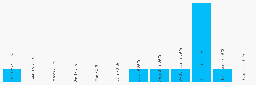 Number popularity chart 2036342823