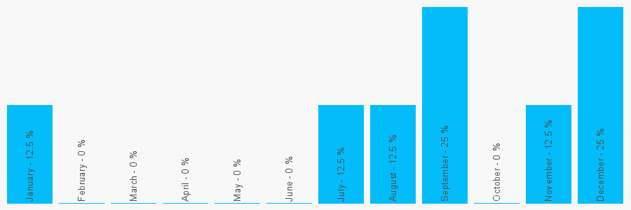 Number popularity chart 2088937288