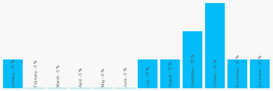 Number popularity chart 1937535353