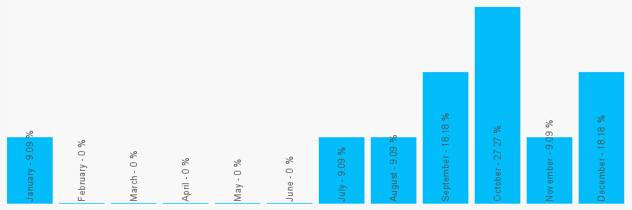 Number popularity chart 2868628323