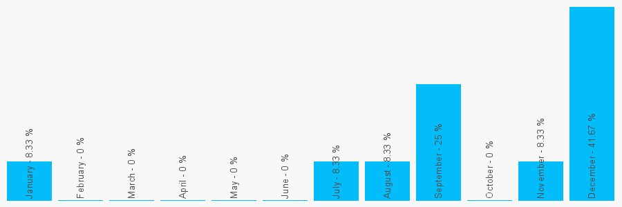 Number popularity chart 1253698252