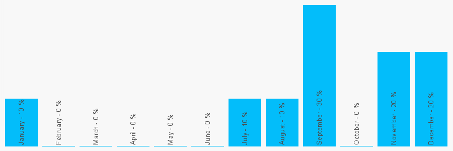 Number popularity chart 1732811071