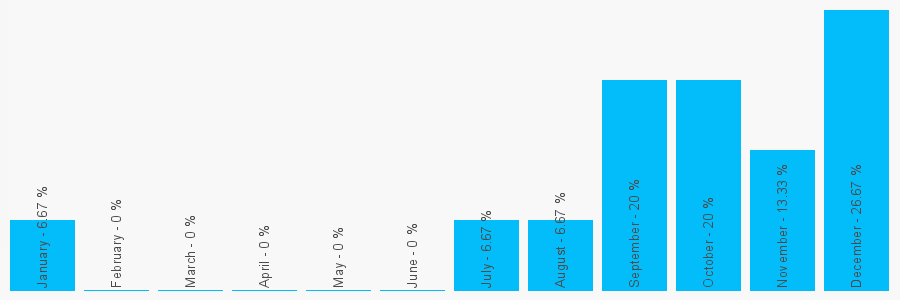 Number popularity chart 1730894228