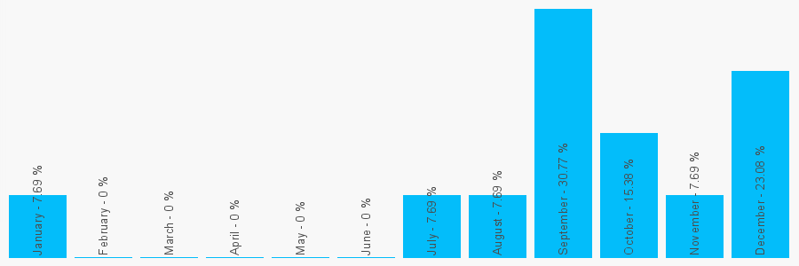 Number popularity chart 1472241088