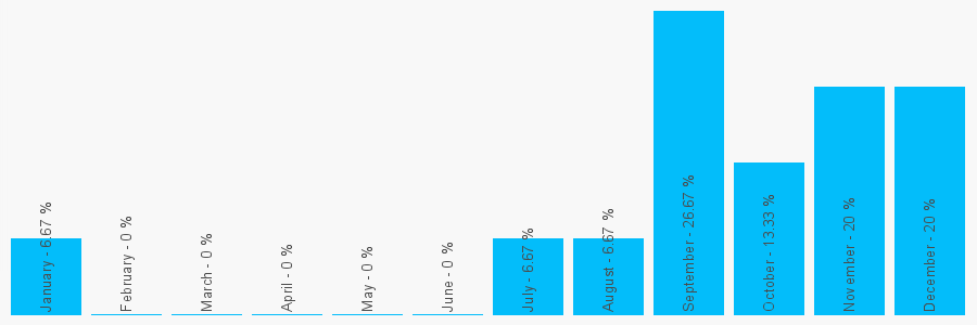 Number popularity chart 1786449495