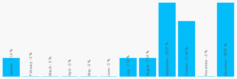 Number popularity chart 2866322938