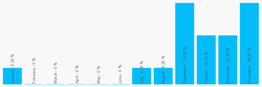 Number popularity chart 1424855844