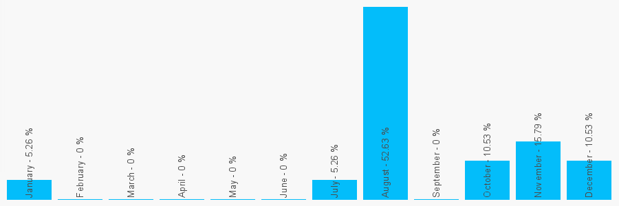 Number popularity chart 2088976261