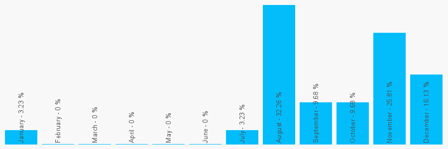 Number popularity chart 7362078922