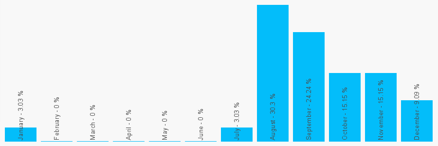 Number popularity chart 1212388226