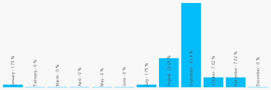 Number popularity chart 1224931159