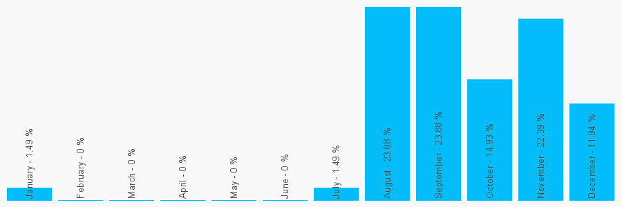 Number popularity chart 7800008046