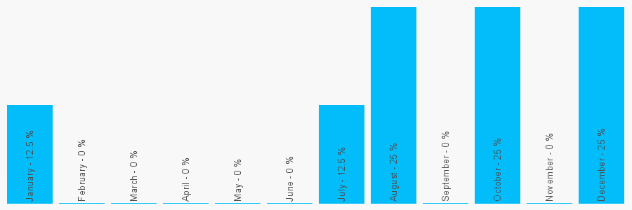 Number popularity chart 2870351377