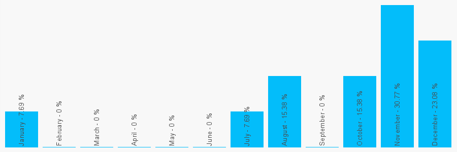 Number popularity chart 1132538268