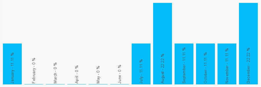 Number popularity chart 2088070777