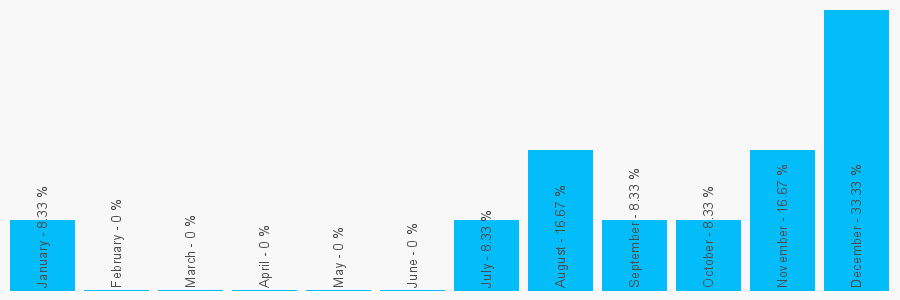 Number popularity chart 2083971093