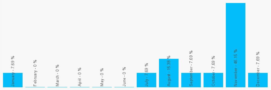 Number popularity chart 1519339272