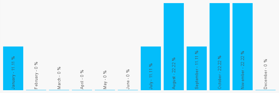 Number popularity chart 2084276796