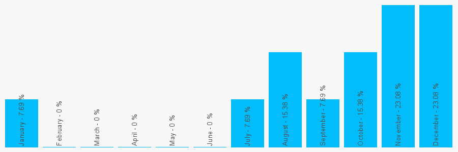 Number popularity chart 1352755044