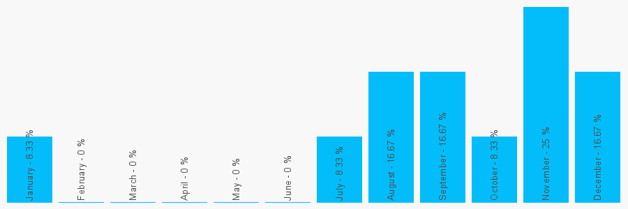 Number popularity chart 2075345534