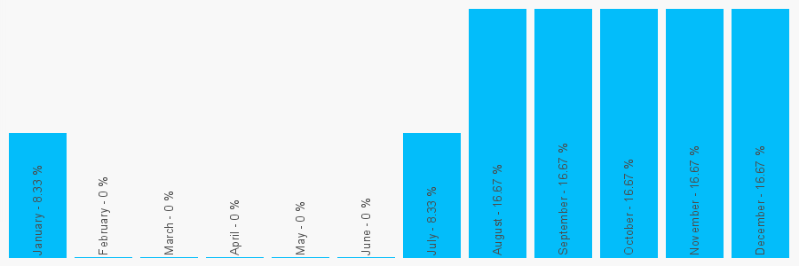 Number popularity chart 2072782101