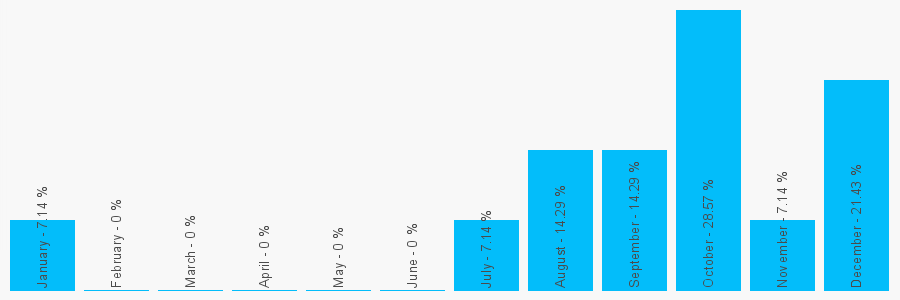 Number popularity chart 2072364288