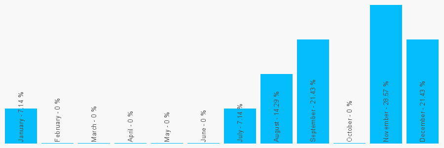 Number popularity chart 1909531003