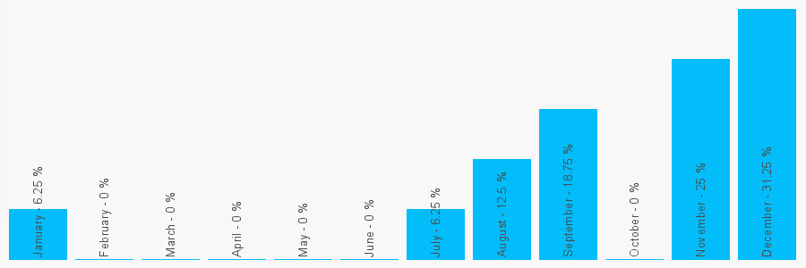 Number popularity chart 1315548531