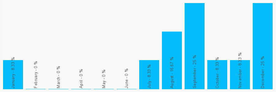 Number popularity chart 1273606261