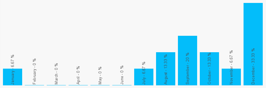 Number popularity chart 1214225892