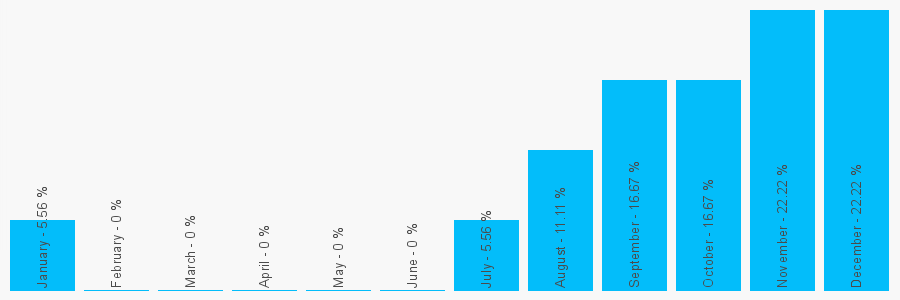 Number popularity chart 7714254915