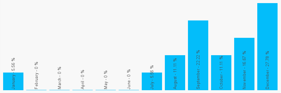 Number popularity chart 7710057522