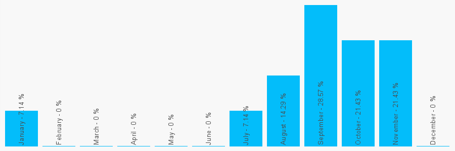 Number popularity chart 1283790316