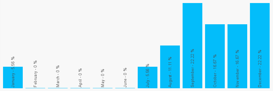 Number popularity chart 7565436221