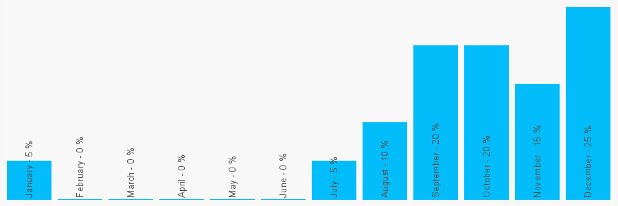 Number popularity chart 7999294288