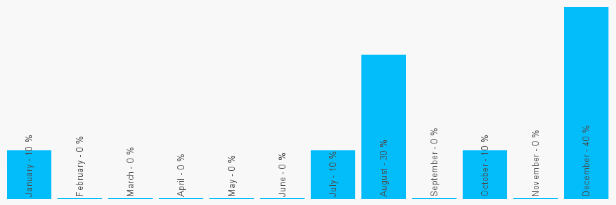 Number popularity chart 1312211250