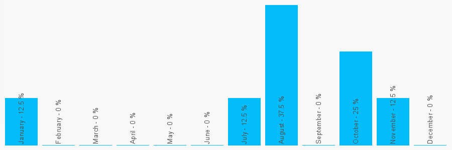 Number popularity chart 1698360393