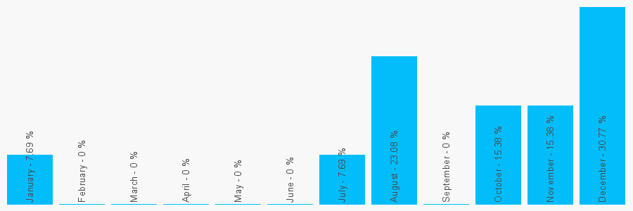 Number popularity chart 1684581000