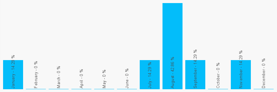 Number popularity chart 1663765776