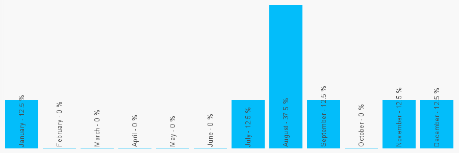 Number popularity chart 1782273534