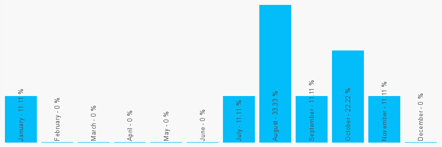 Number popularity chart 1752663191