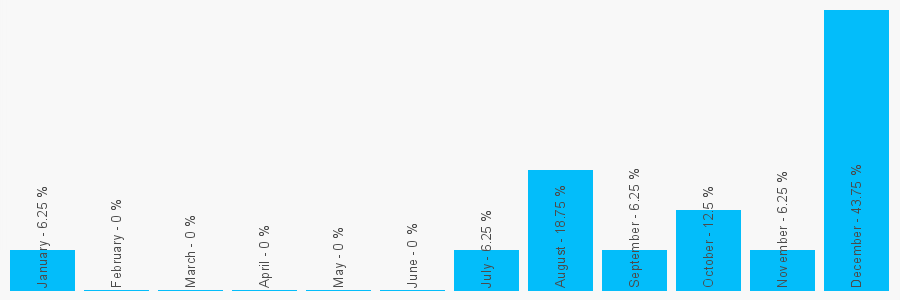 Number popularity chart 1943831090