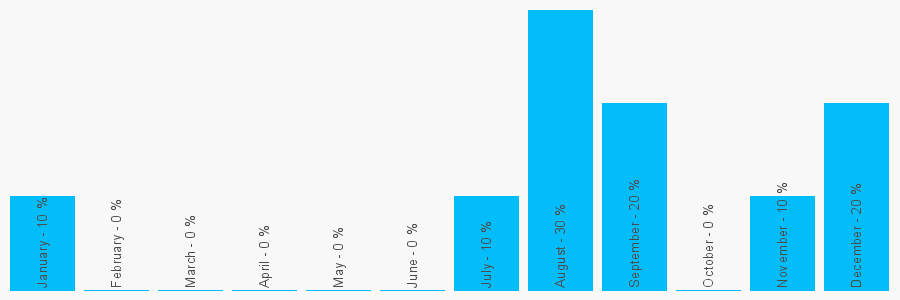 Number popularity chart 1617888856