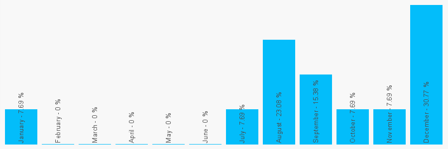 Number popularity chart 1555860665