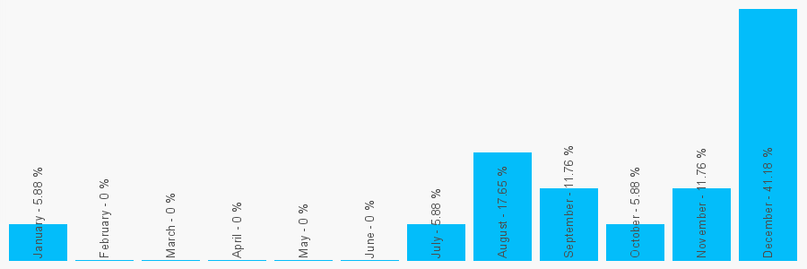 Number popularity chart 2074819061