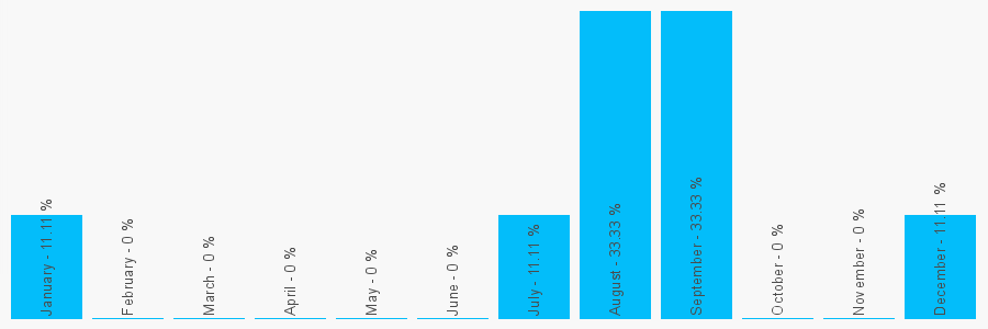 Number popularity chart 2841752808