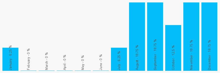 Number popularity chart 7401595909