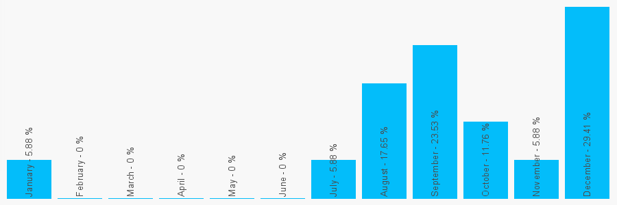 Number popularity chart 82157162621