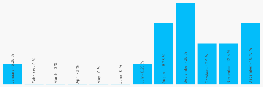 Number popularity chart 1214294112