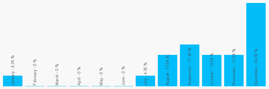 Number popularity chart 7966000474